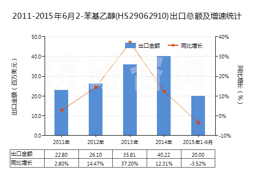 2011-2015年6月2-苯基乙醇(HS29062910)出口總額及增速統(tǒng)計